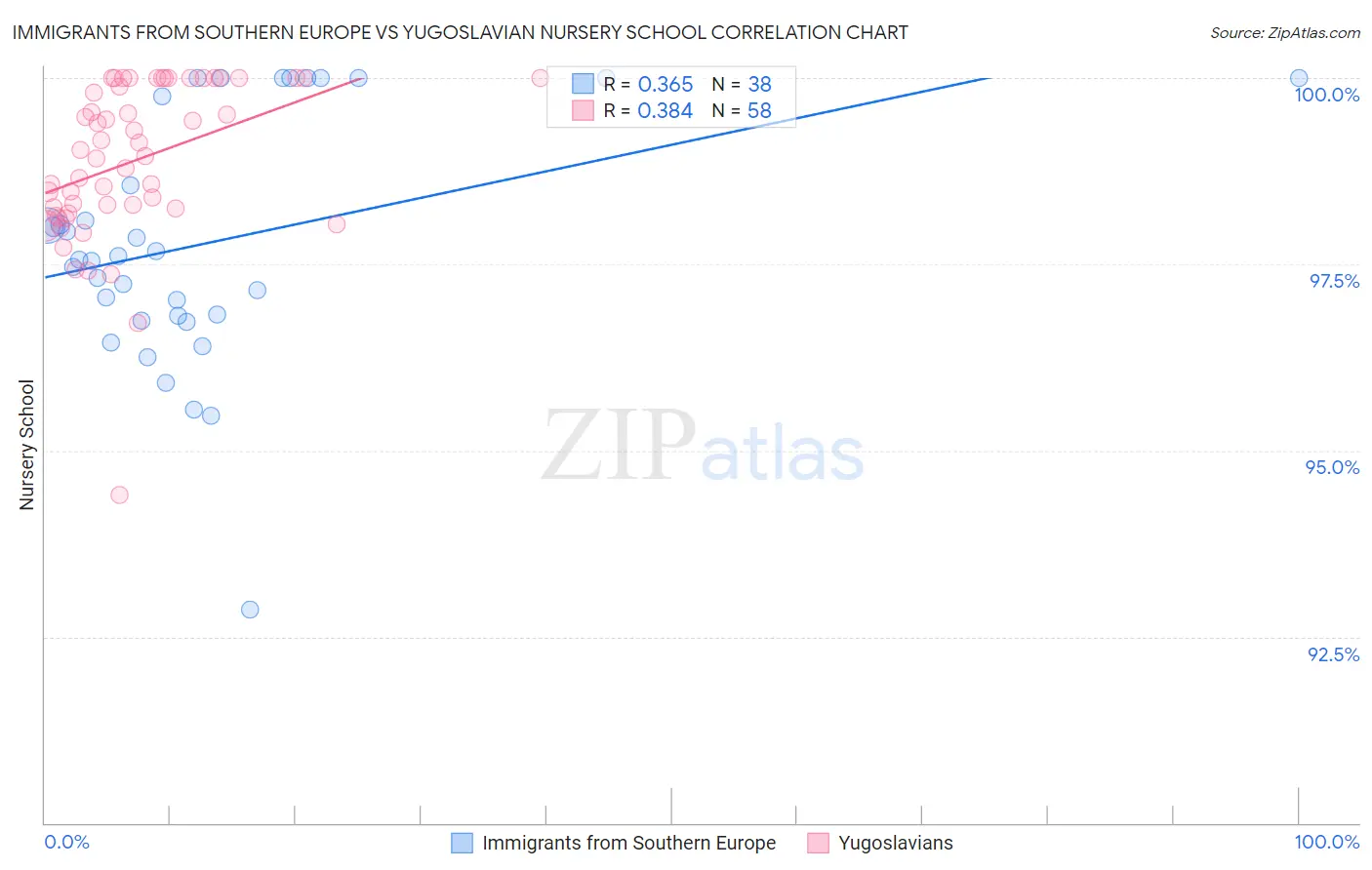 Immigrants from Southern Europe vs Yugoslavian Nursery School