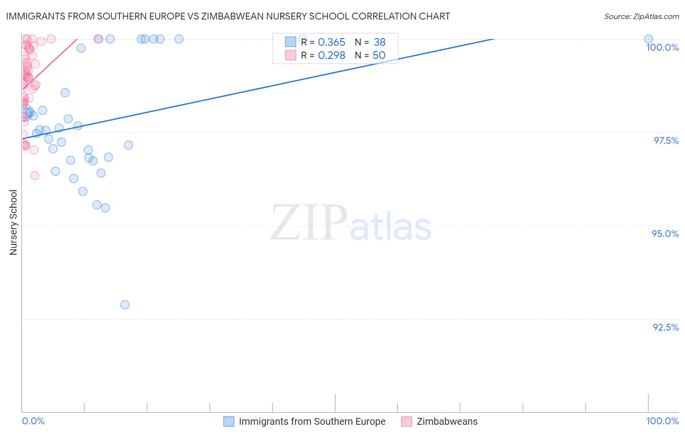 Immigrants from Southern Europe vs Zimbabwean Nursery School