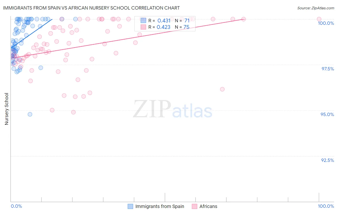 Immigrants from Spain vs African Nursery School