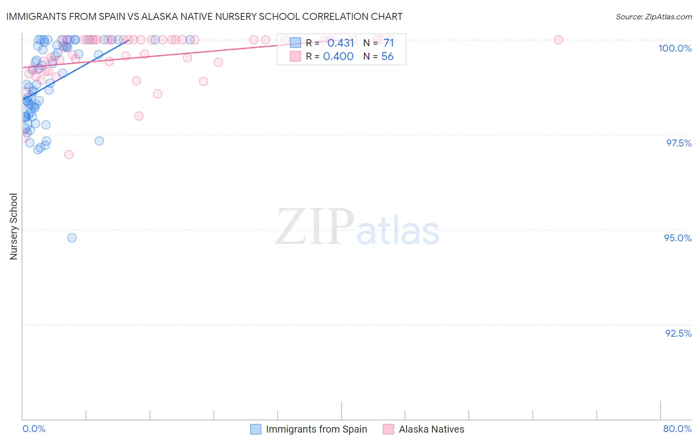 Immigrants from Spain vs Alaska Native Nursery School