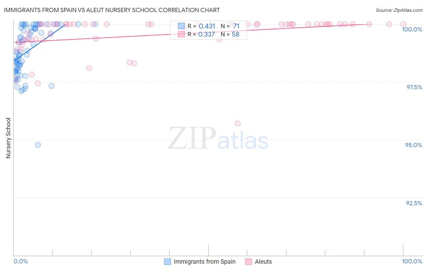 Immigrants from Spain vs Aleut Nursery School