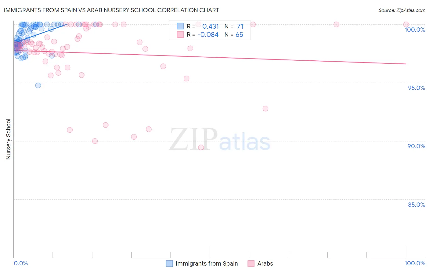Immigrants from Spain vs Arab Nursery School
