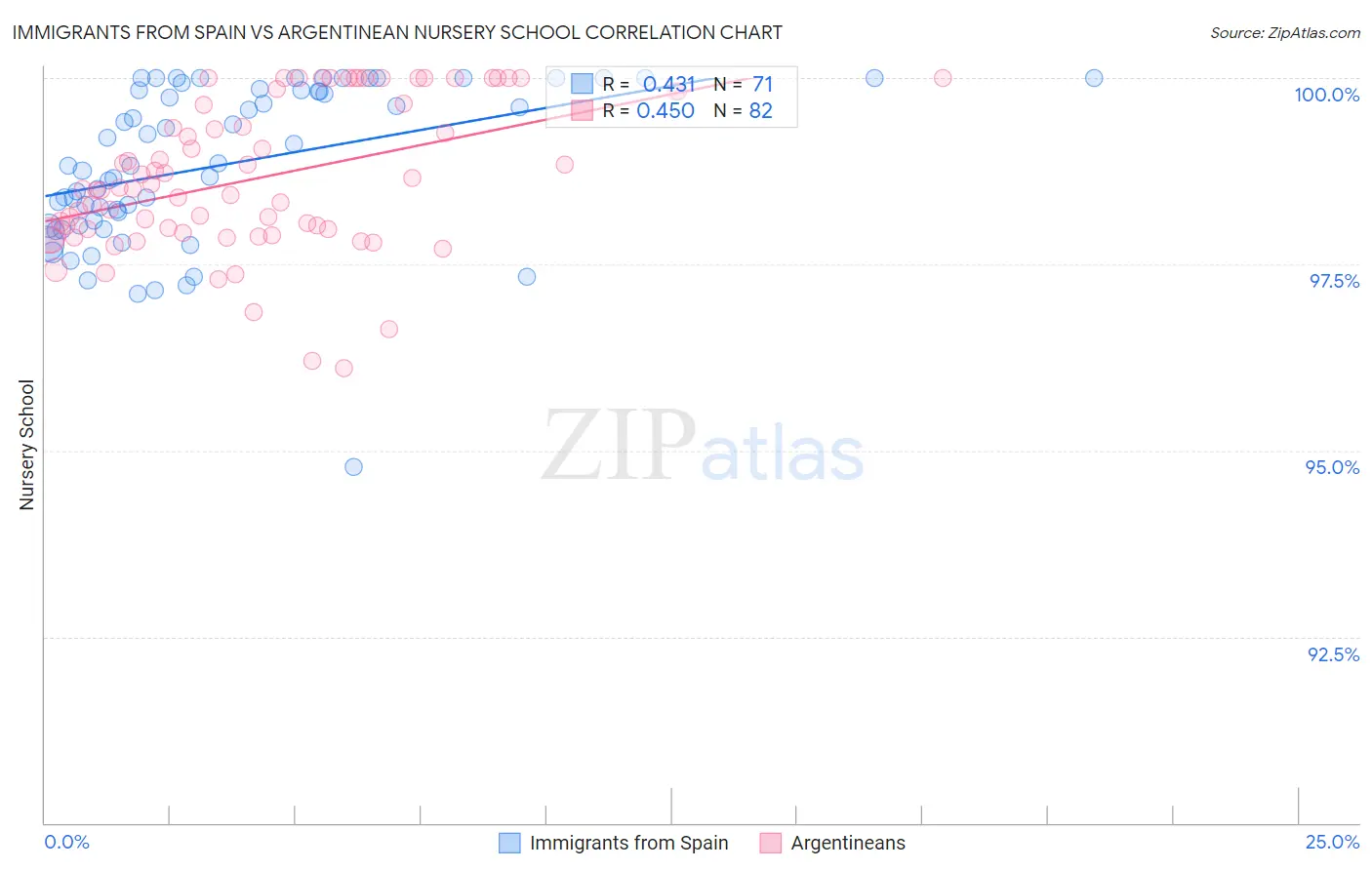 Immigrants from Spain vs Argentinean Nursery School