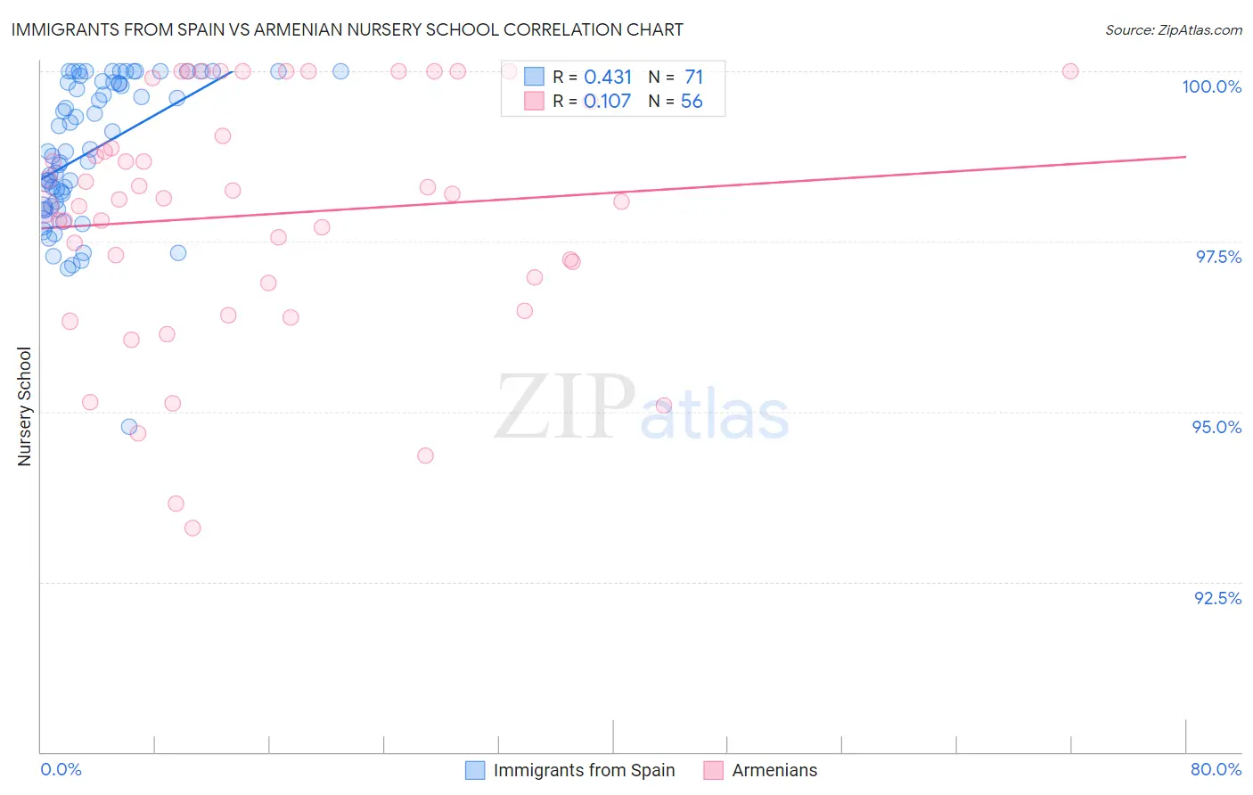 Immigrants from Spain vs Armenian Nursery School