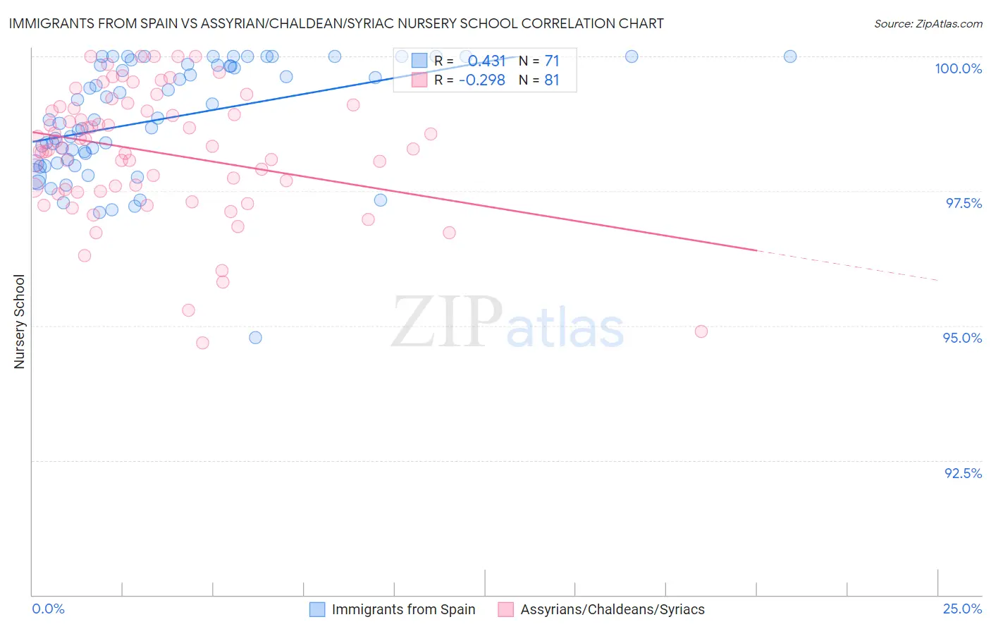 Immigrants from Spain vs Assyrian/Chaldean/Syriac Nursery School