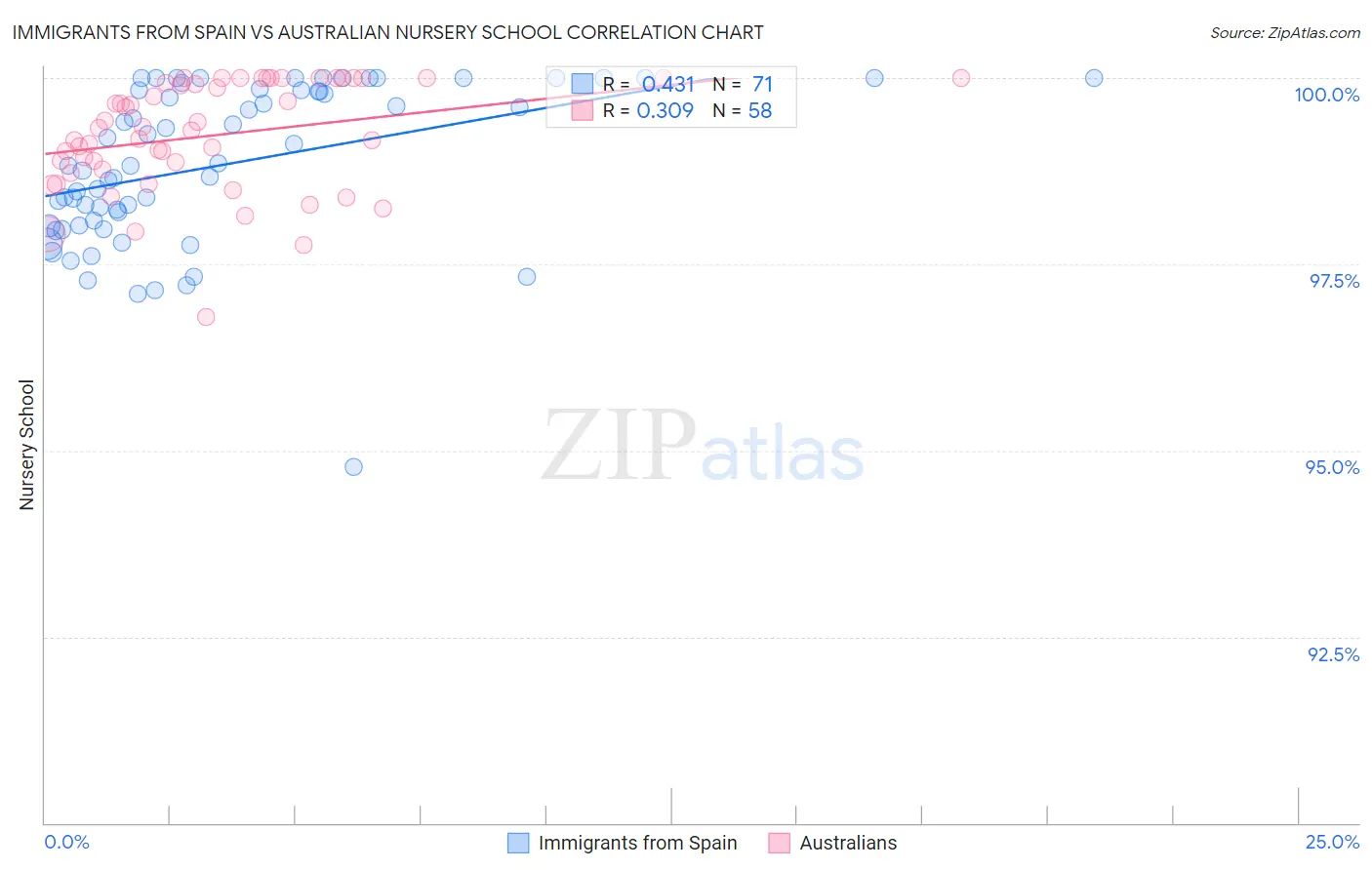 Immigrants from Spain vs Australian Nursery School