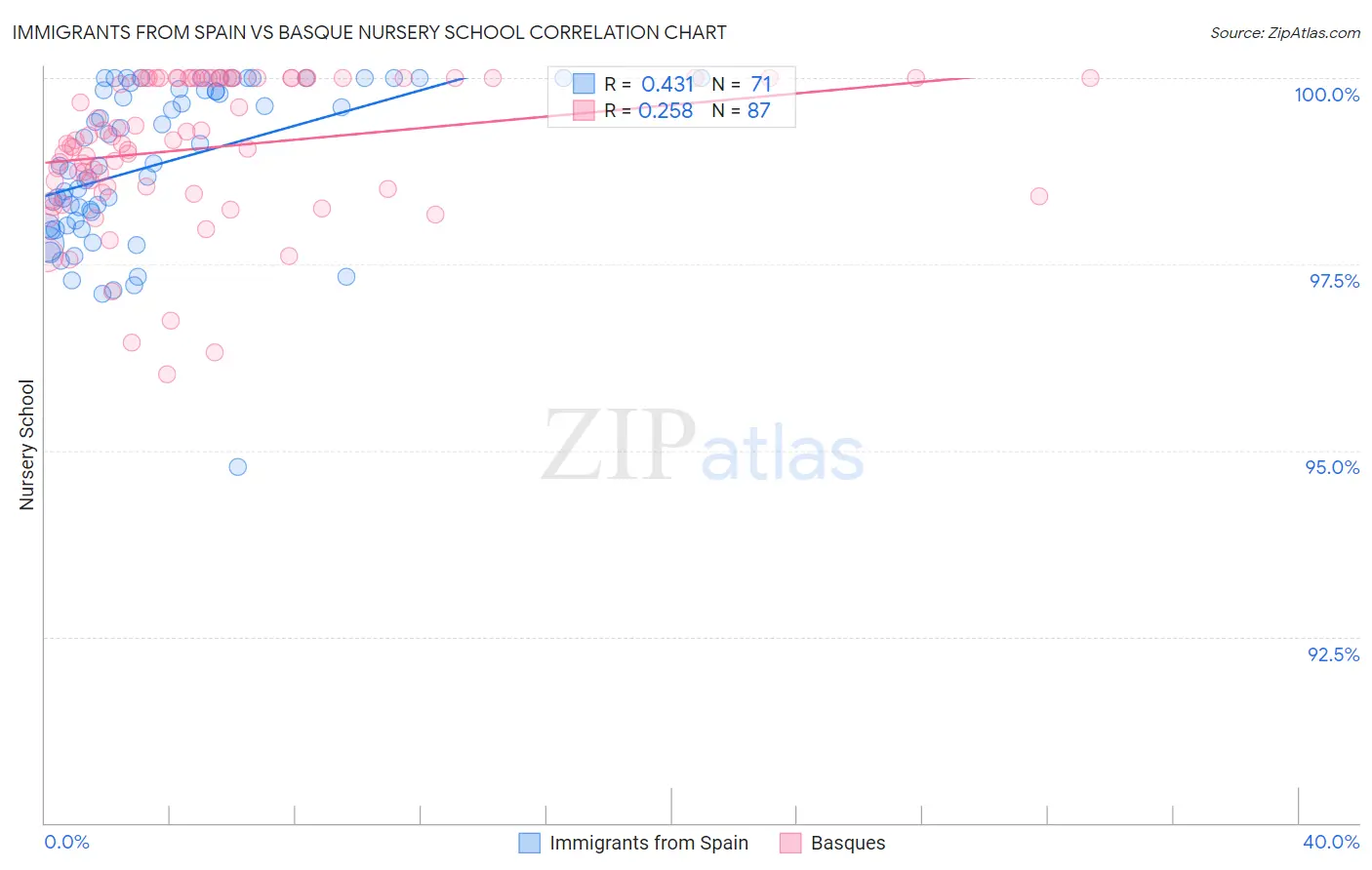 Immigrants from Spain vs Basque Nursery School