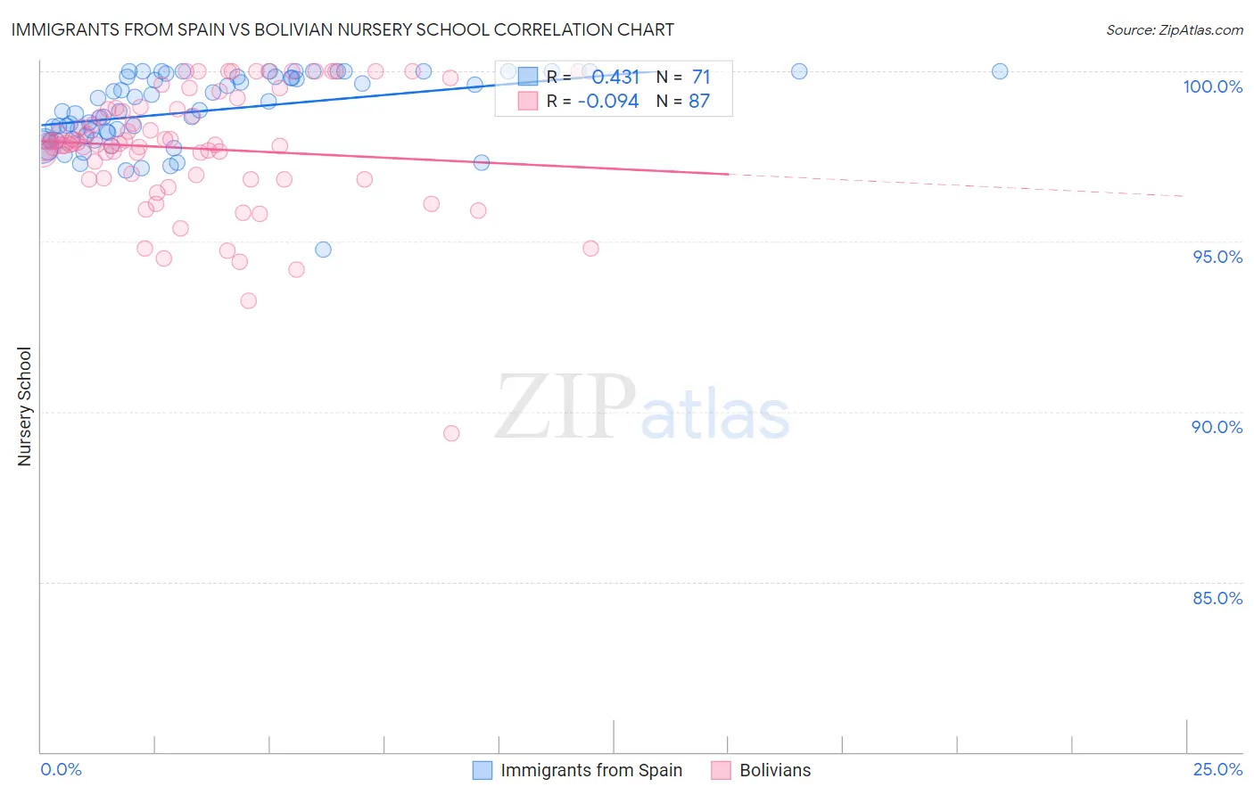 Immigrants from Spain vs Bolivian Nursery School