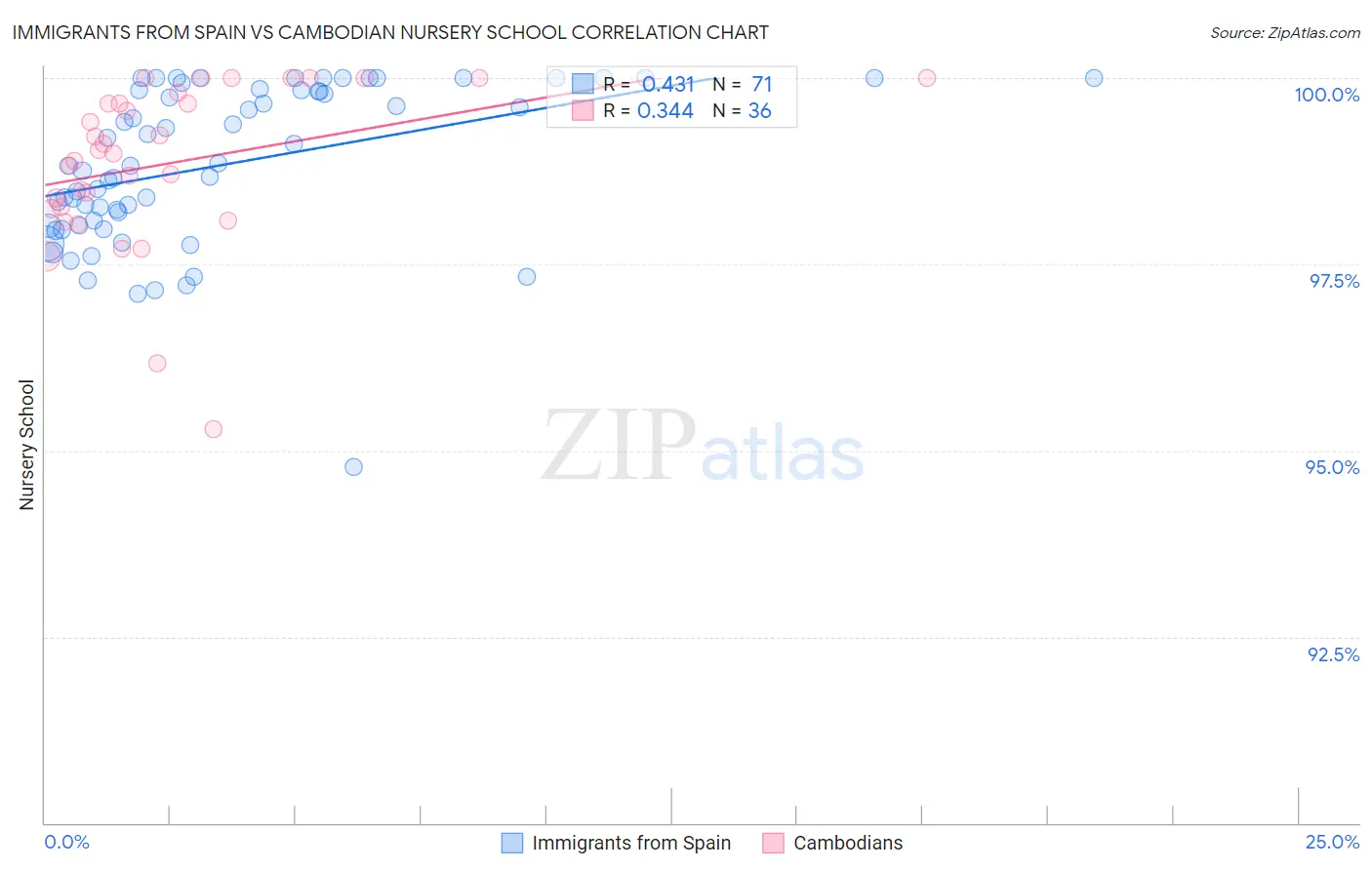 Immigrants from Spain vs Cambodian Nursery School