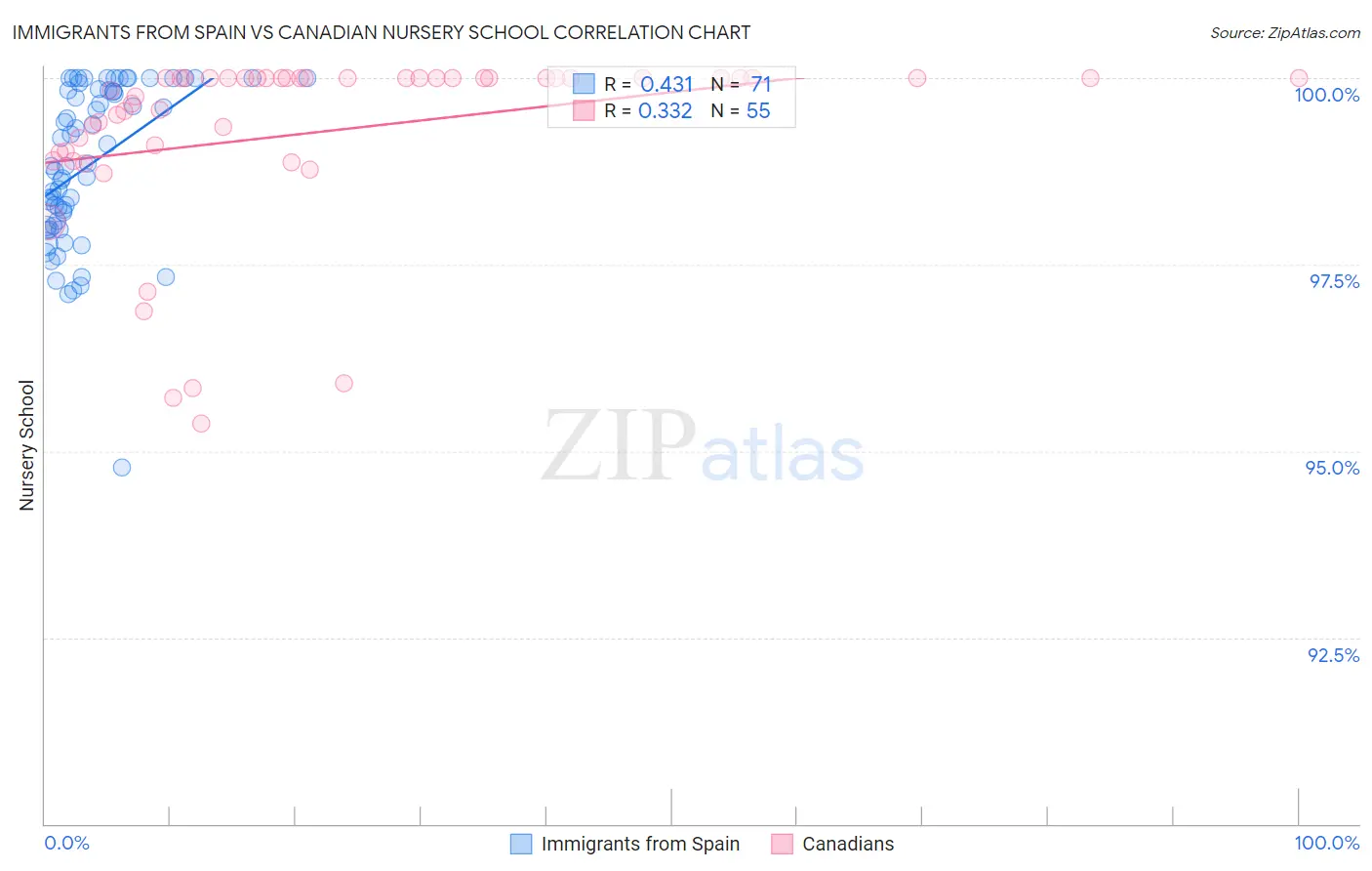 Immigrants from Spain vs Canadian Nursery School