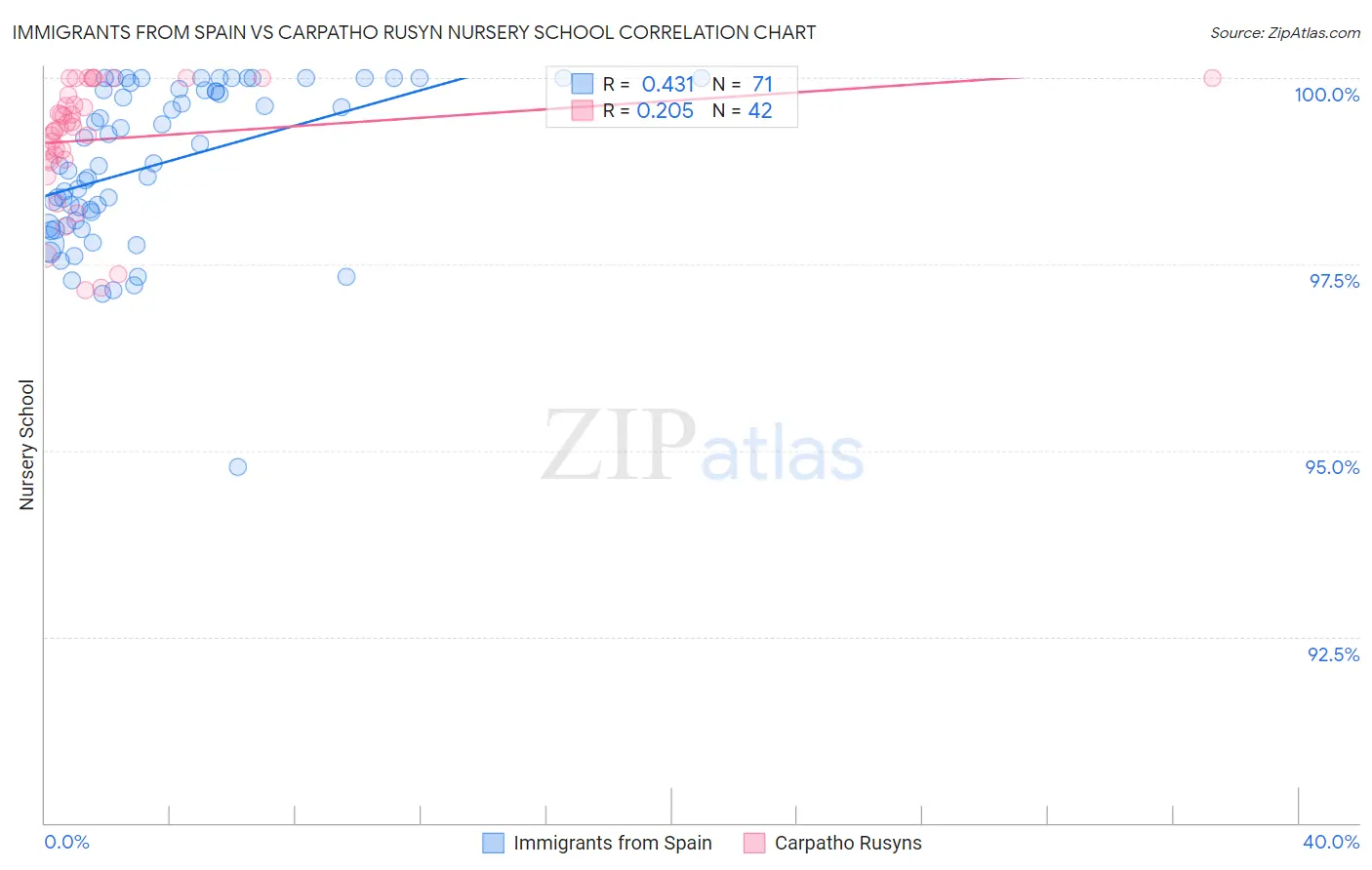 Immigrants from Spain vs Carpatho Rusyn Nursery School