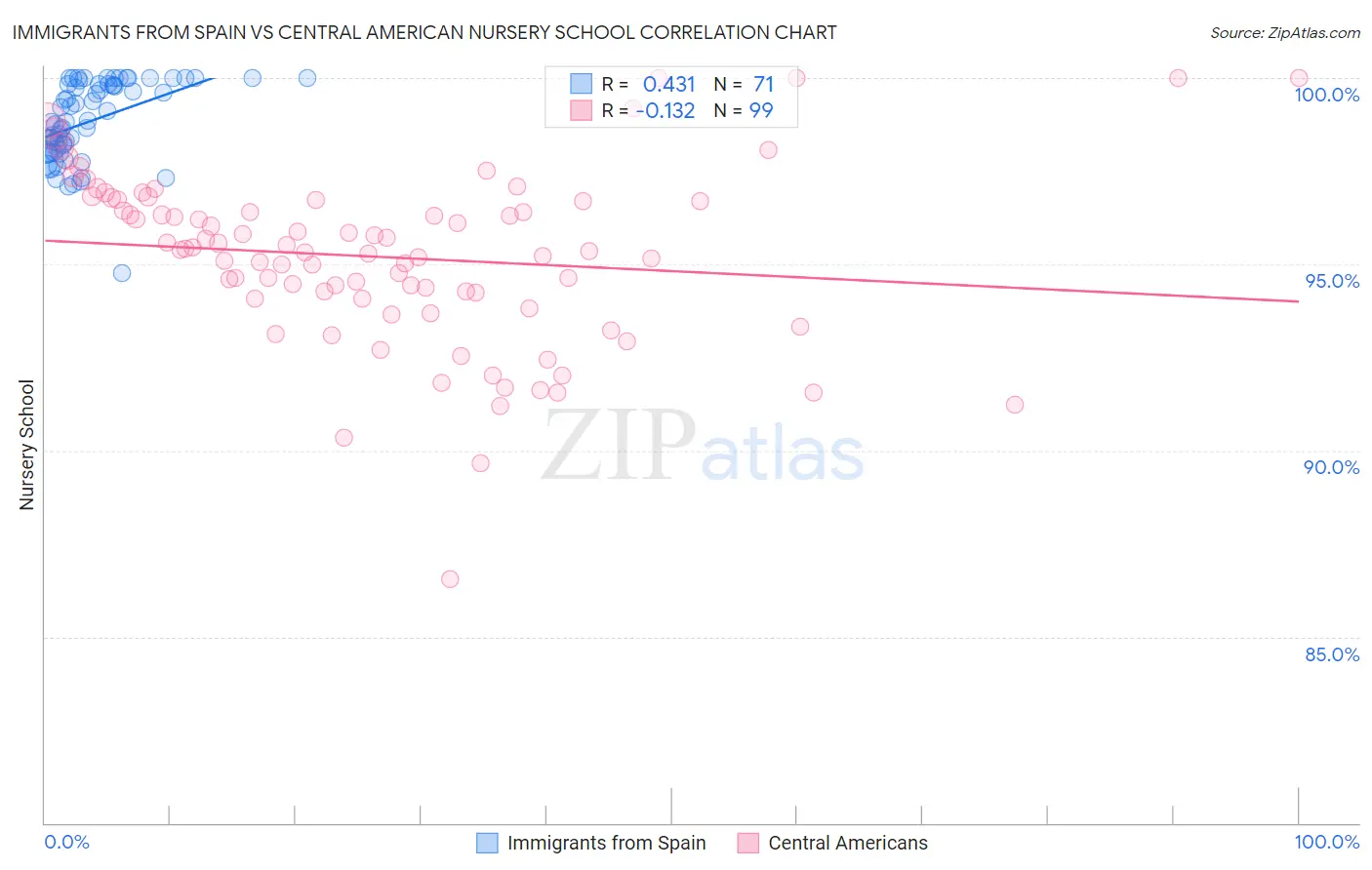 Immigrants from Spain vs Central American Nursery School