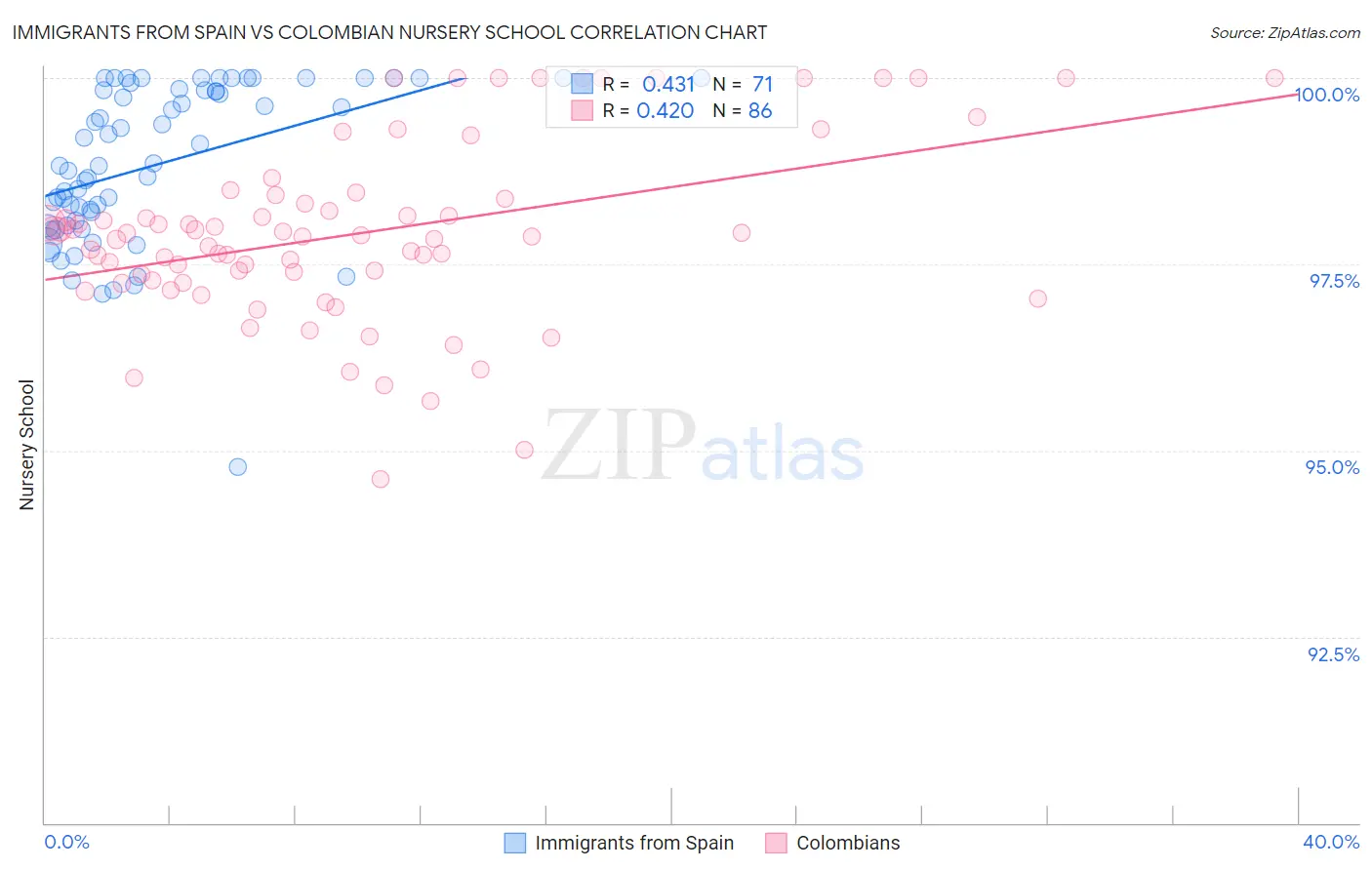 Immigrants from Spain vs Colombian Nursery School