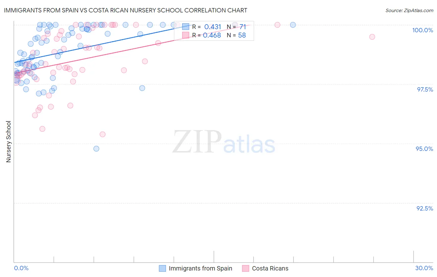 Immigrants from Spain vs Costa Rican Nursery School