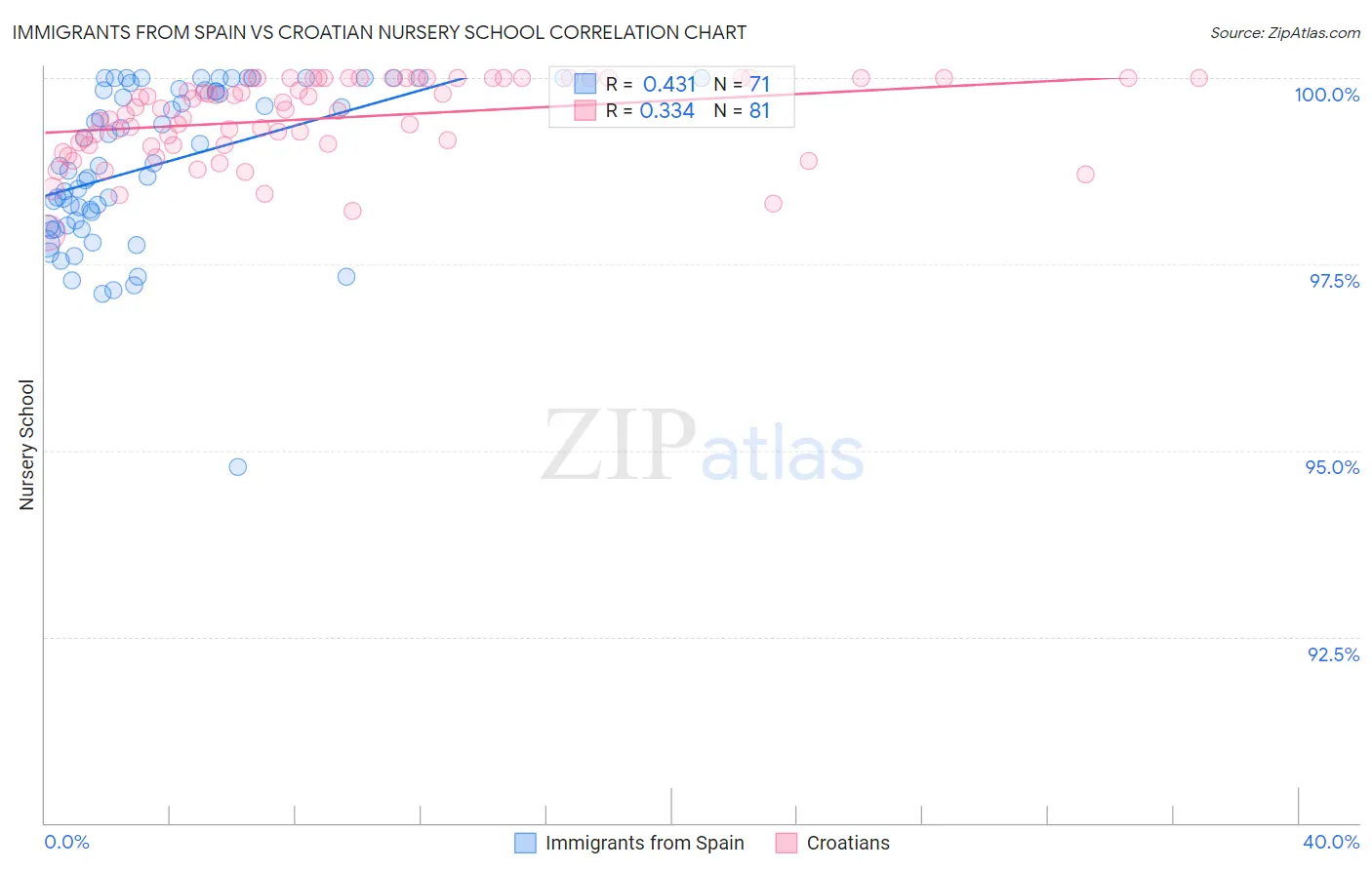 Immigrants from Spain vs Croatian Nursery School