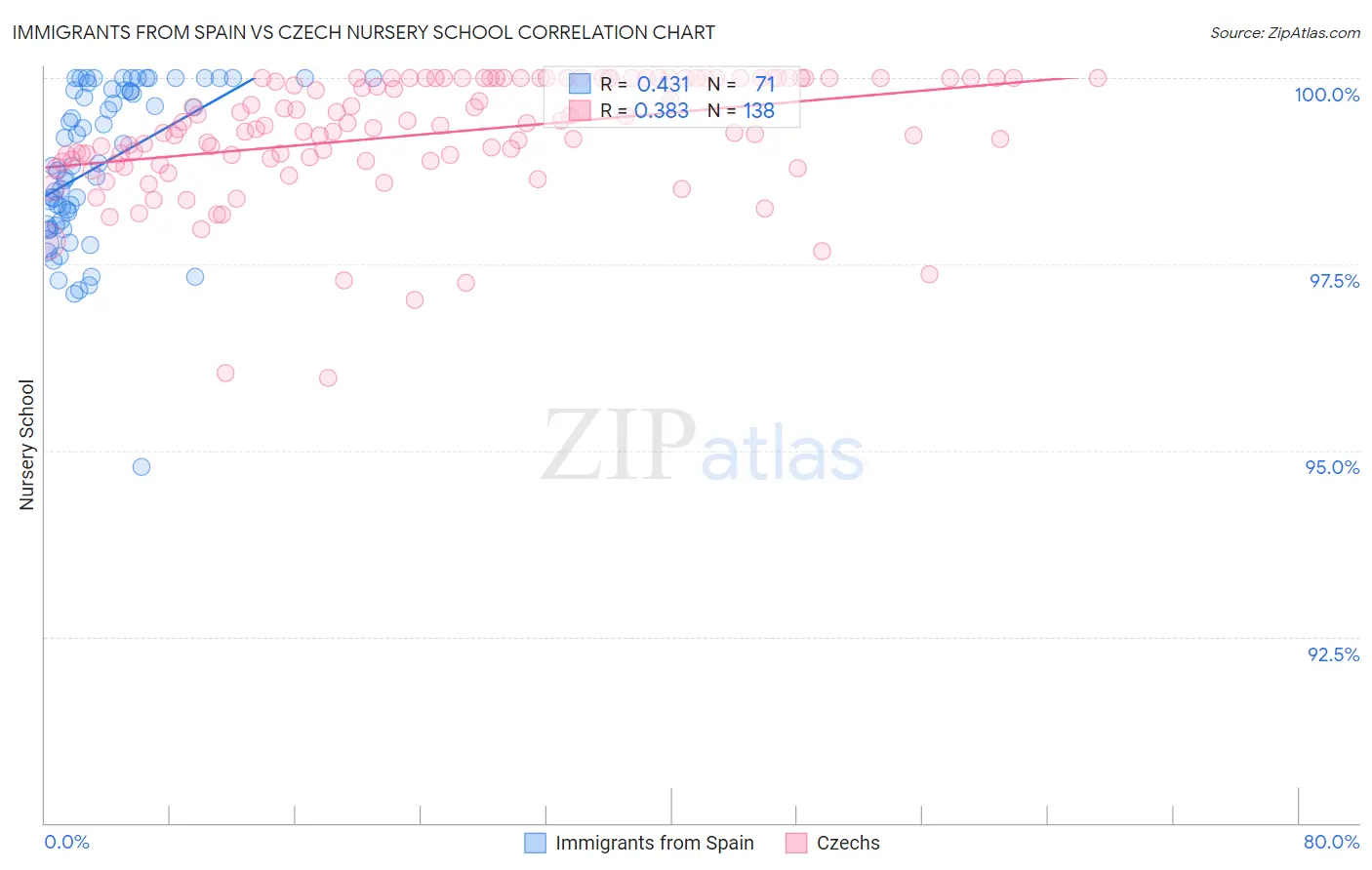 Immigrants from Spain vs Czech Nursery School