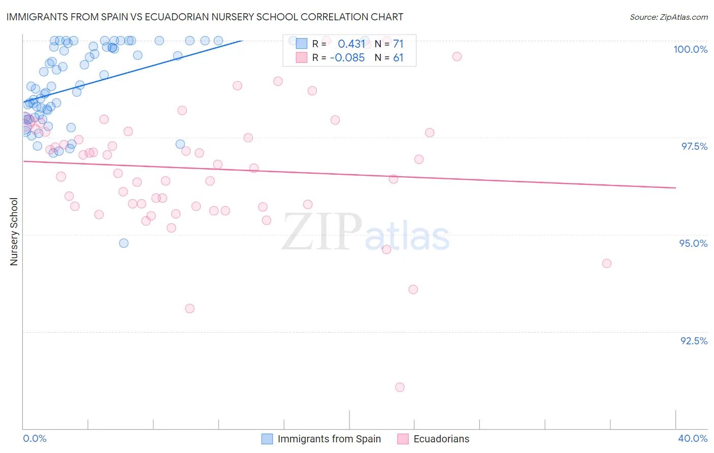 Immigrants from Spain vs Ecuadorian Nursery School
