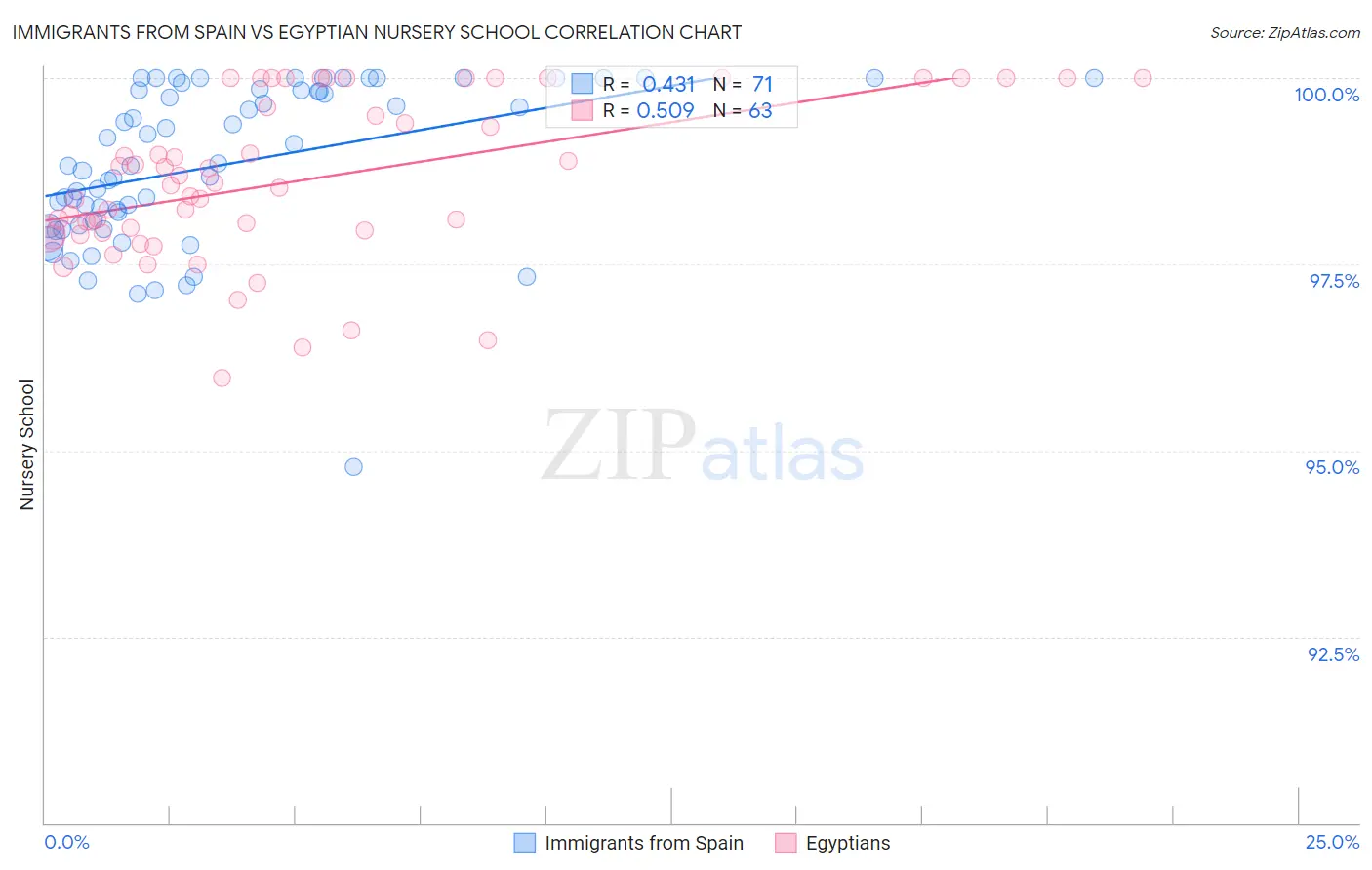 Immigrants from Spain vs Egyptian Nursery School