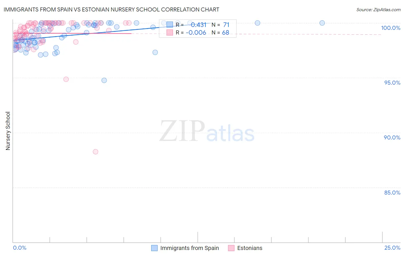 Immigrants from Spain vs Estonian Nursery School
