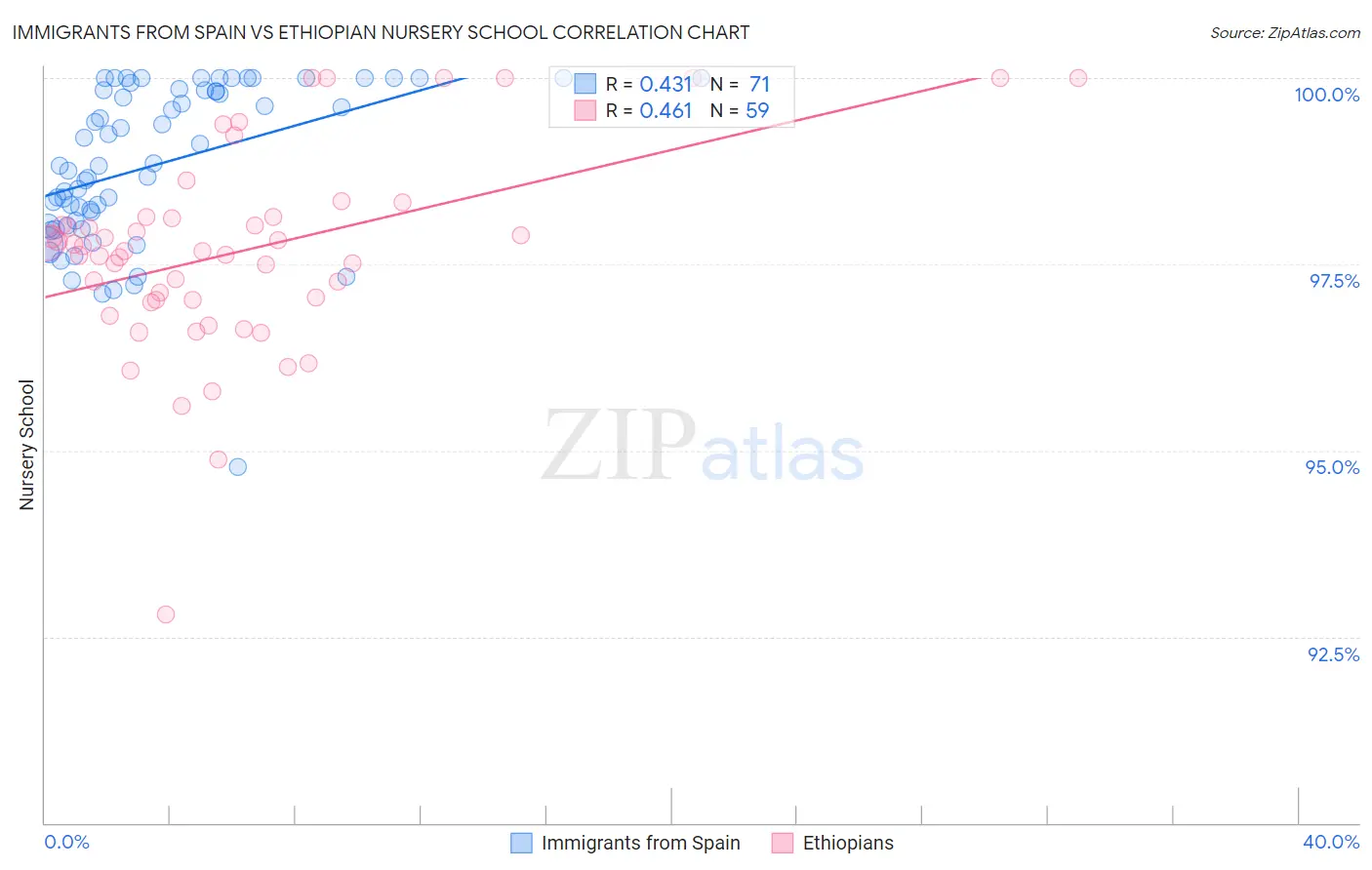 Immigrants from Spain vs Ethiopian Nursery School