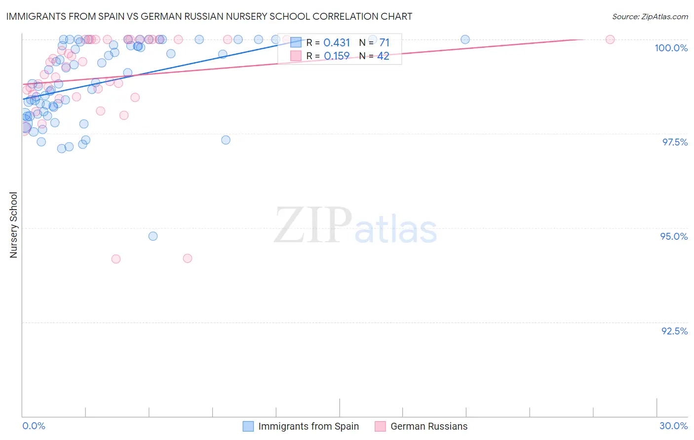 Immigrants from Spain vs German Russian Nursery School
