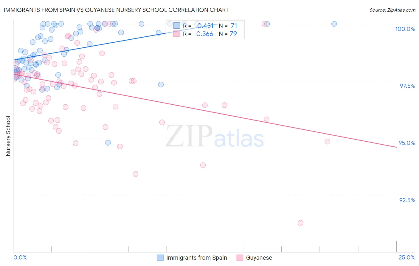 Immigrants from Spain vs Guyanese Nursery School