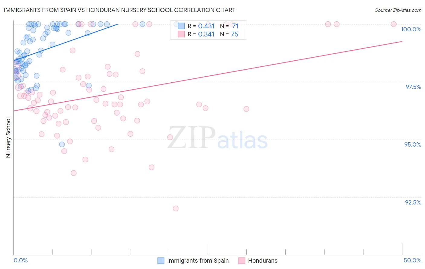 Immigrants from Spain vs Honduran Nursery School