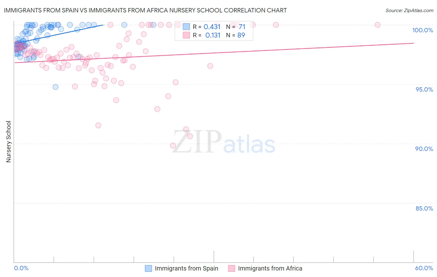 Immigrants from Spain vs Immigrants from Africa Nursery School