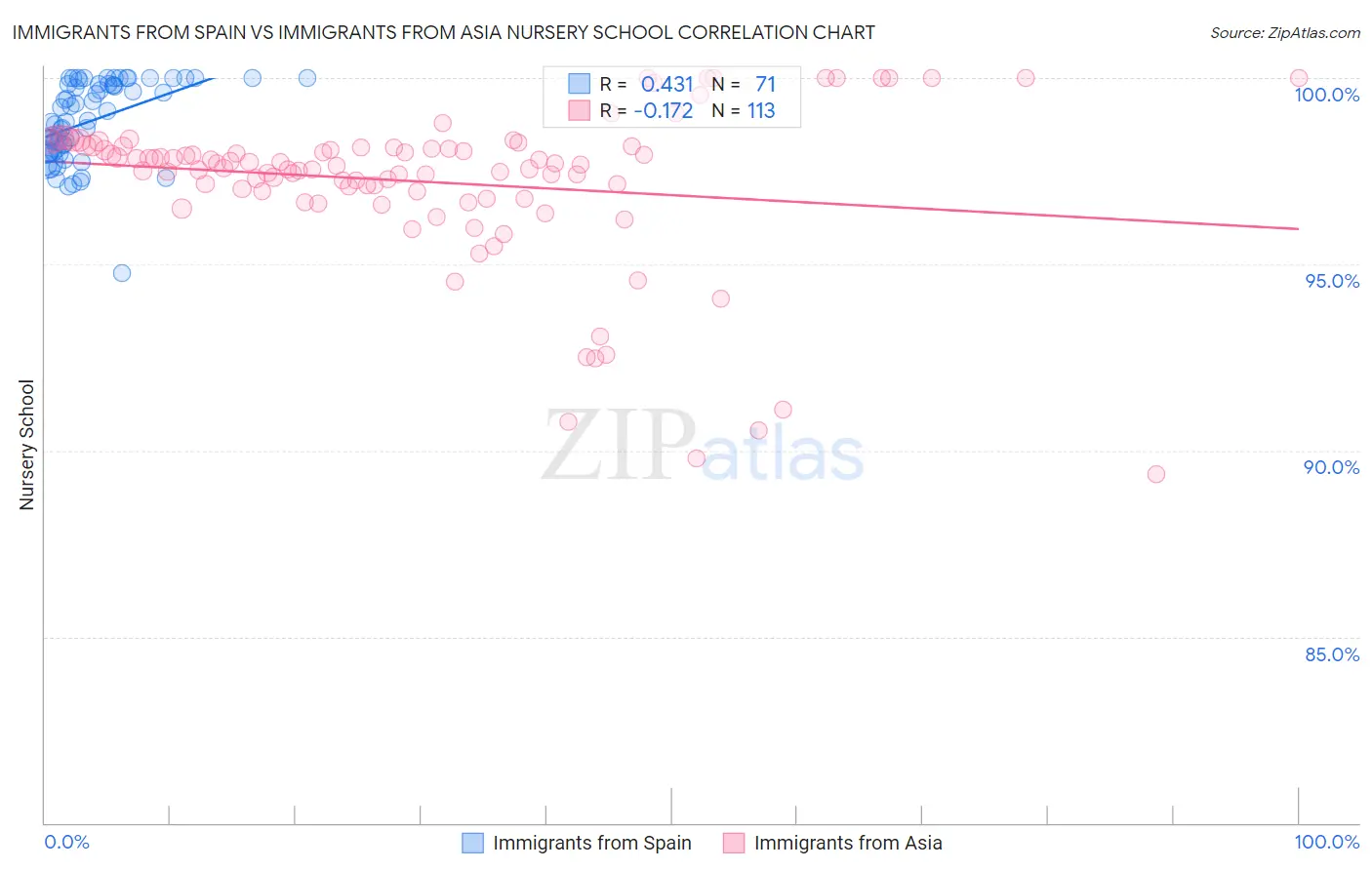 Immigrants from Spain vs Immigrants from Asia Nursery School