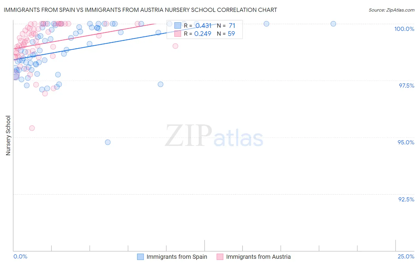Immigrants from Spain vs Immigrants from Austria Nursery School