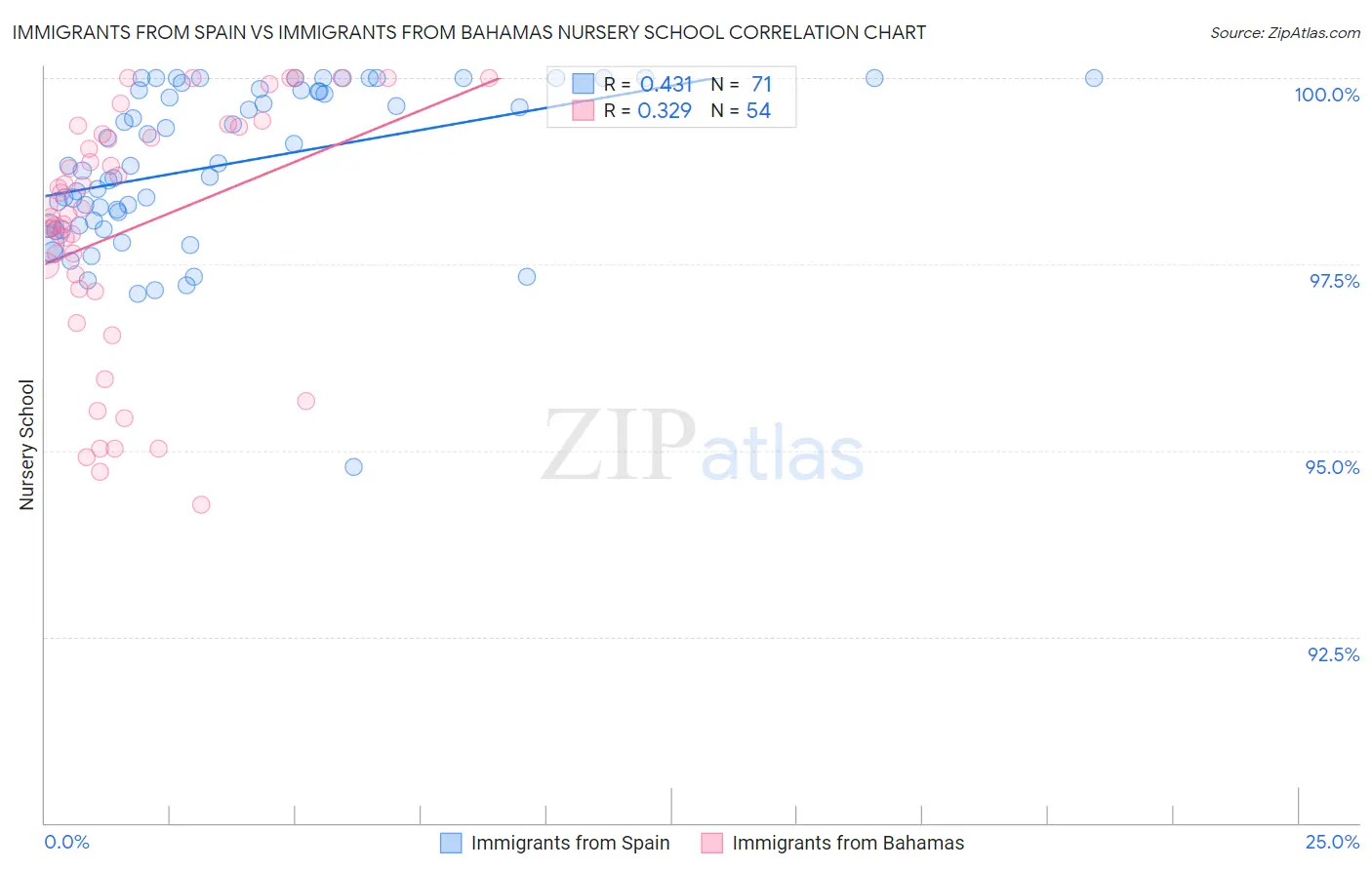 Immigrants from Spain vs Immigrants from Bahamas Nursery School