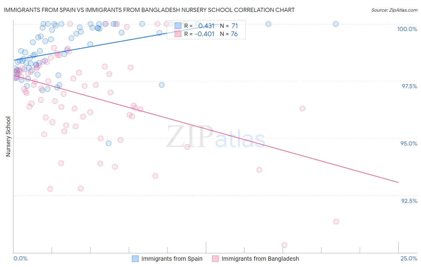 Immigrants from Spain vs Immigrants from Bangladesh Nursery School