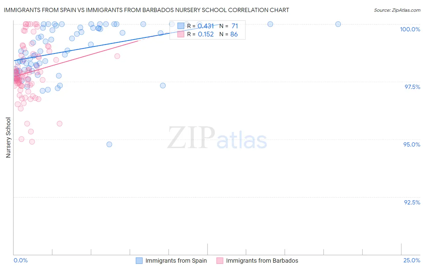 Immigrants from Spain vs Immigrants from Barbados Nursery School