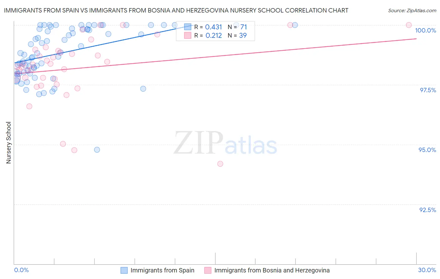 Immigrants from Spain vs Immigrants from Bosnia and Herzegovina Nursery School