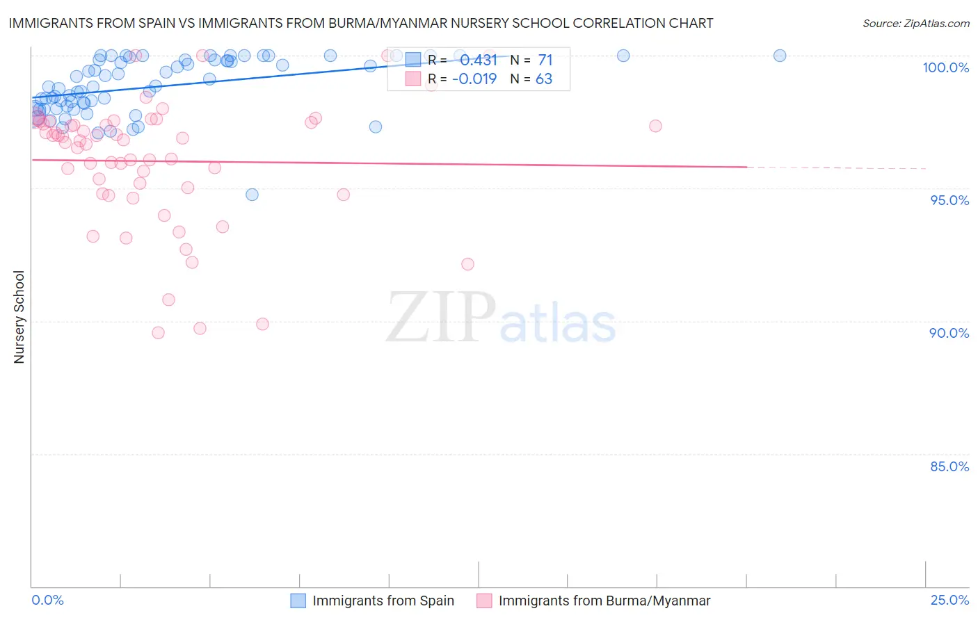 Immigrants from Spain vs Immigrants from Burma/Myanmar Nursery School