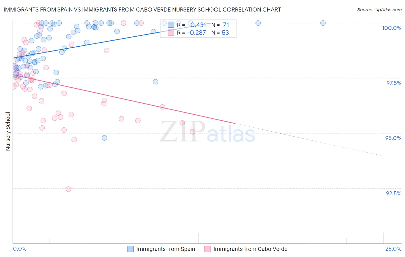 Immigrants from Spain vs Immigrants from Cabo Verde Nursery School