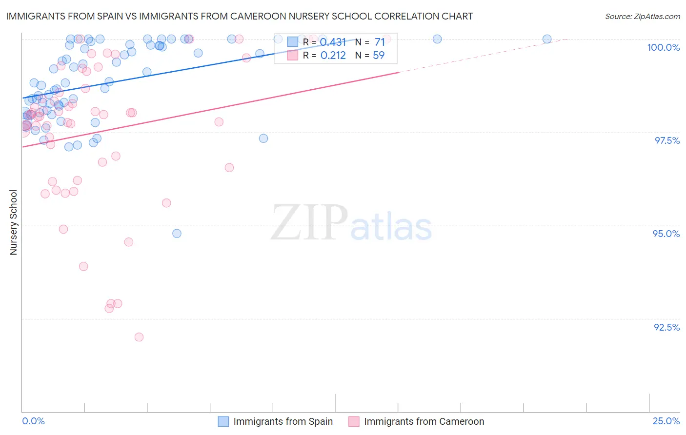 Immigrants from Spain vs Immigrants from Cameroon Nursery School