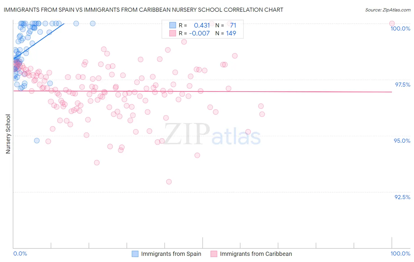 Immigrants from Spain vs Immigrants from Caribbean Nursery School