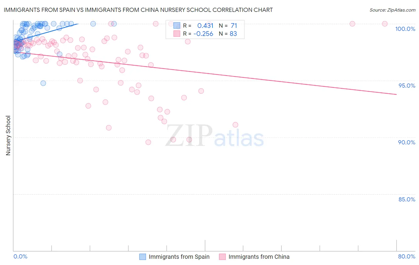 Immigrants from Spain vs Immigrants from China Nursery School