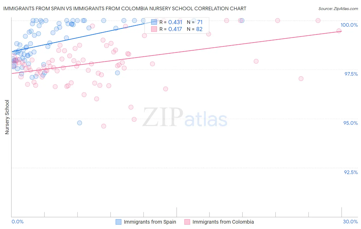 Immigrants from Spain vs Immigrants from Colombia Nursery School