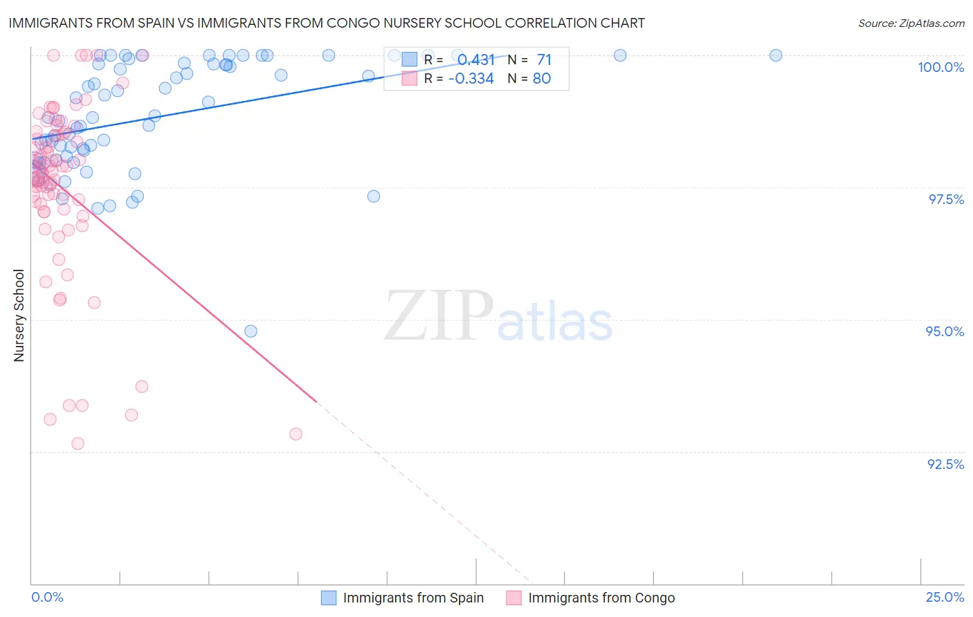 Immigrants from Spain vs Immigrants from Congo Nursery School