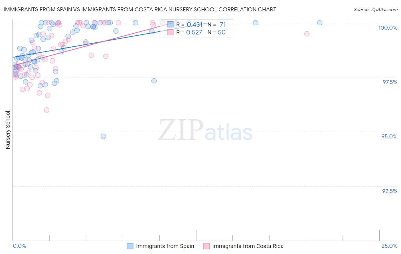 Immigrants from Spain vs Immigrants from Costa Rica Nursery School