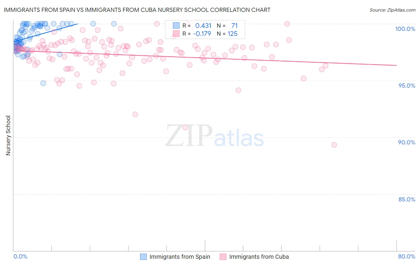 Immigrants from Spain vs Immigrants from Cuba Nursery School
