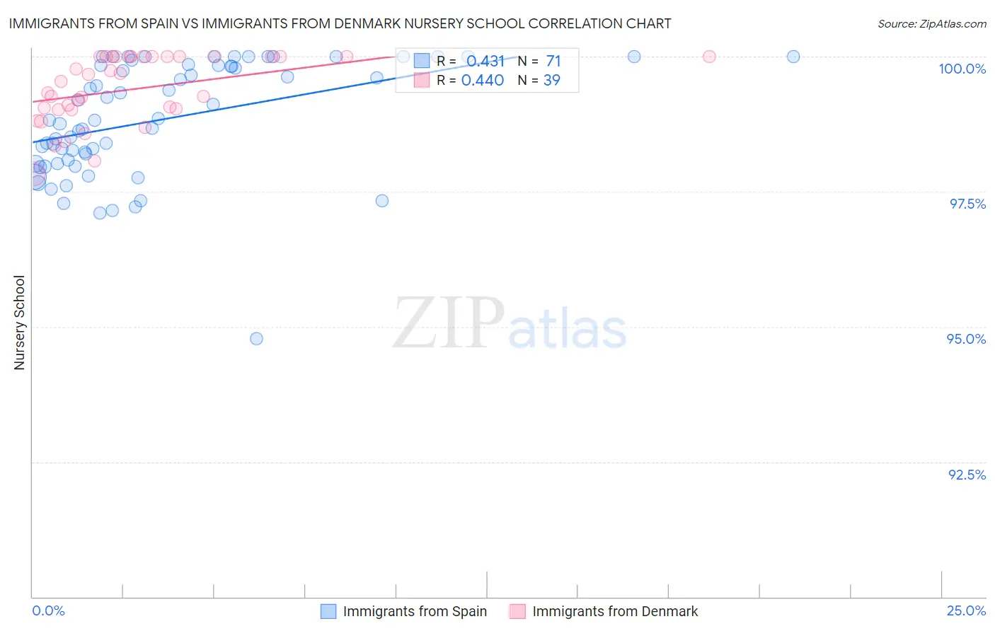 Immigrants from Spain vs Immigrants from Denmark Nursery School