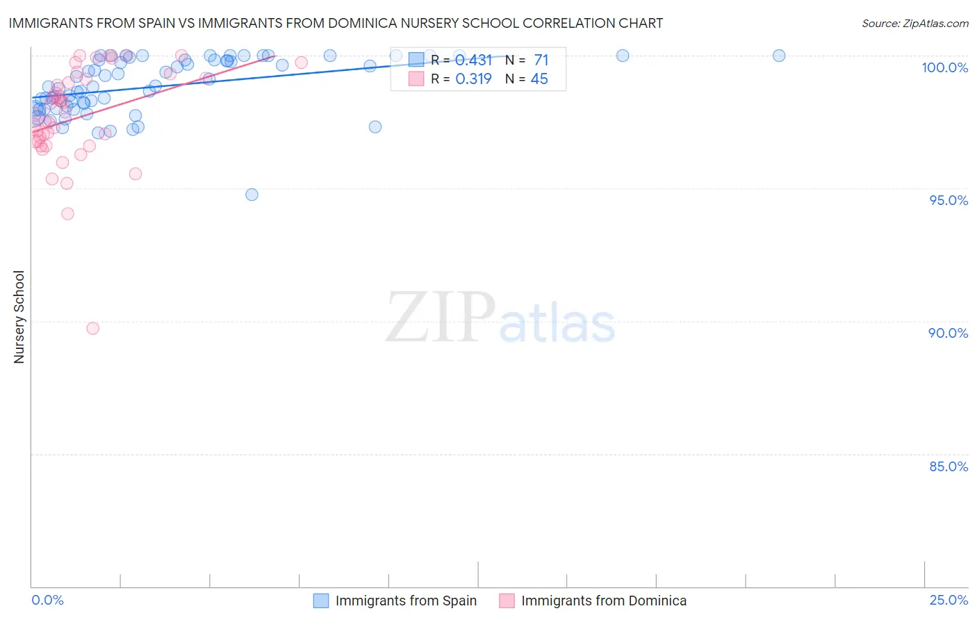 Immigrants from Spain vs Immigrants from Dominica Nursery School