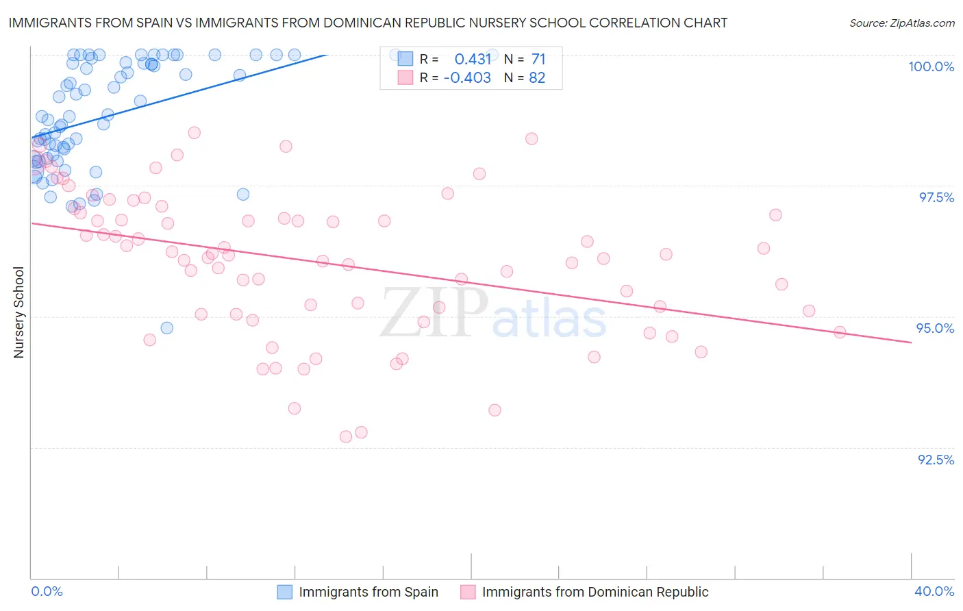 Immigrants from Spain vs Immigrants from Dominican Republic Nursery School