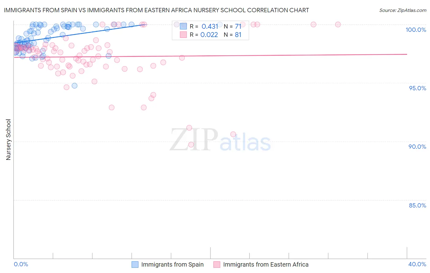 Immigrants from Spain vs Immigrants from Eastern Africa Nursery School