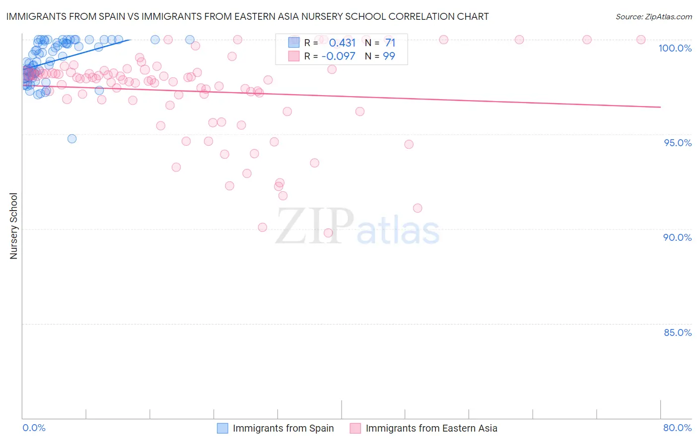 Immigrants from Spain vs Immigrants from Eastern Asia Nursery School
