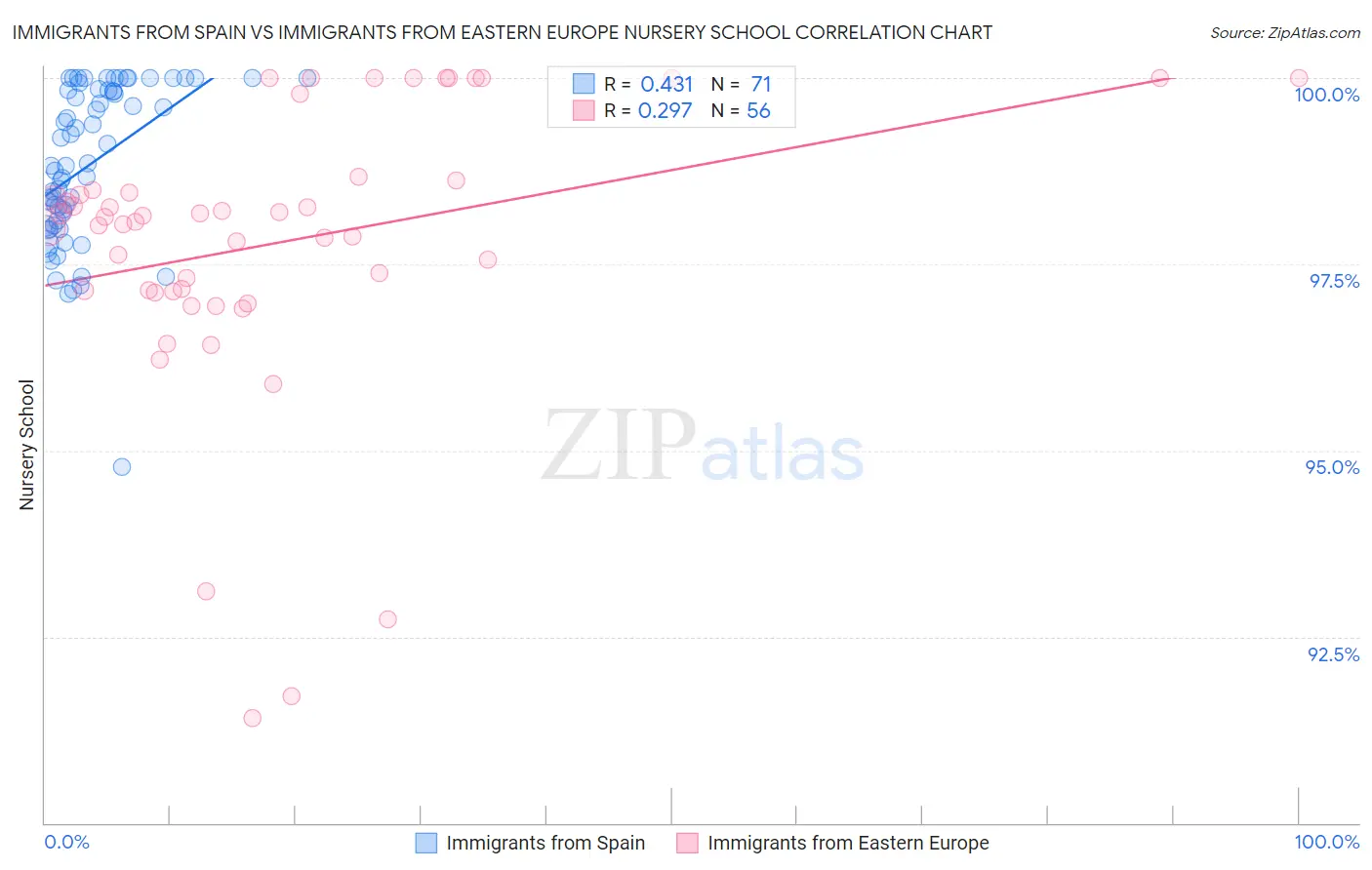 Immigrants from Spain vs Immigrants from Eastern Europe Nursery School
