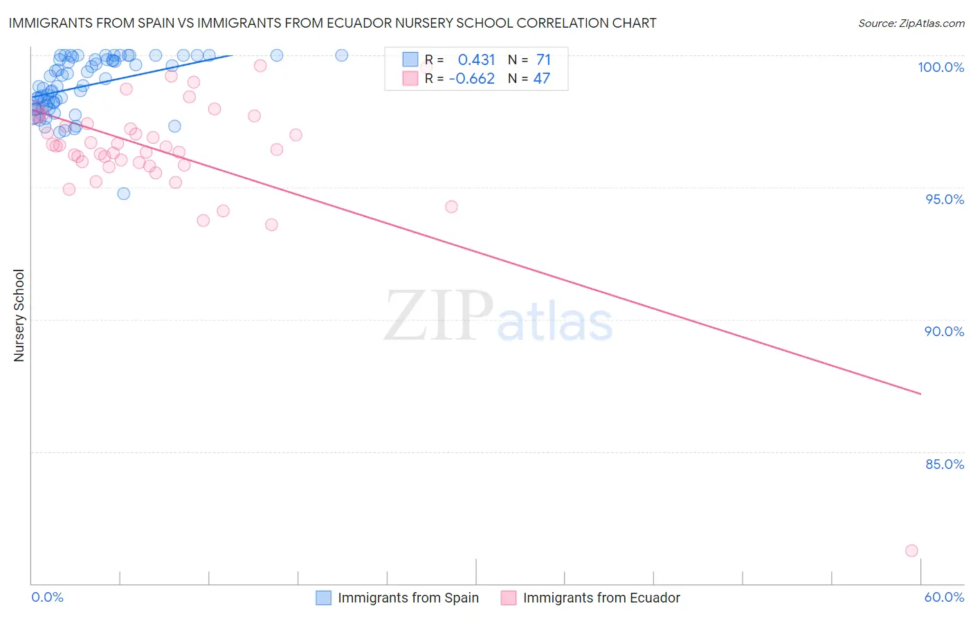 Immigrants from Spain vs Immigrants from Ecuador Nursery School